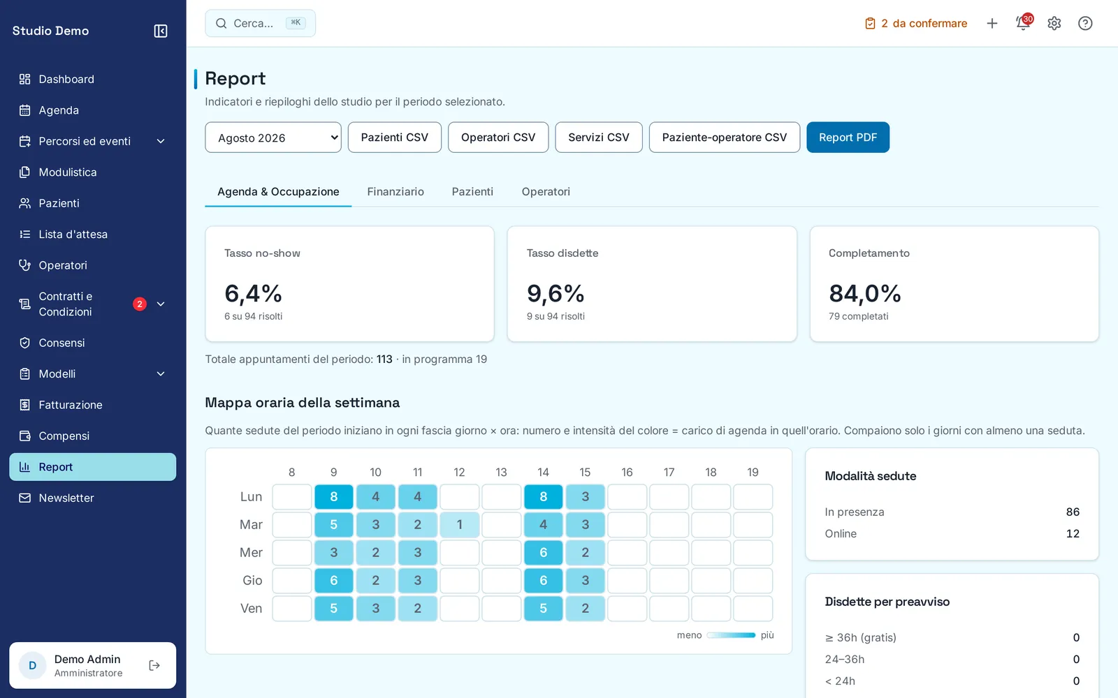 I report di Visitu: tasso di mancate presenze, disdette, completamento e la mappa oraria della settimana.